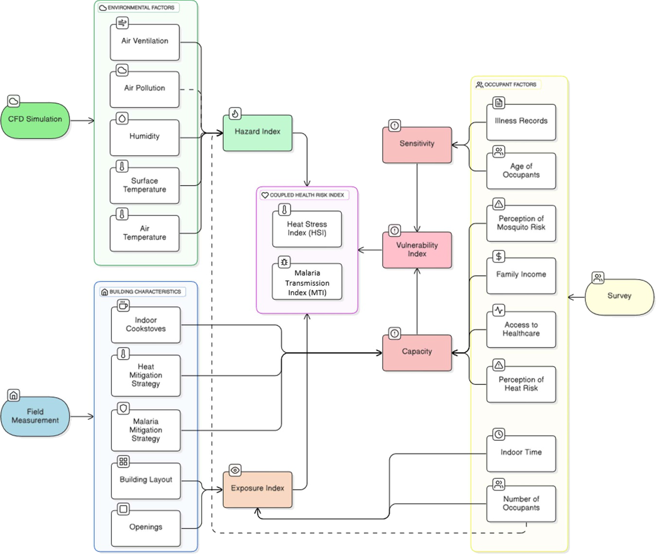Coupled health risk assessment framework combining CFD simulation, field measurement, and survey.
