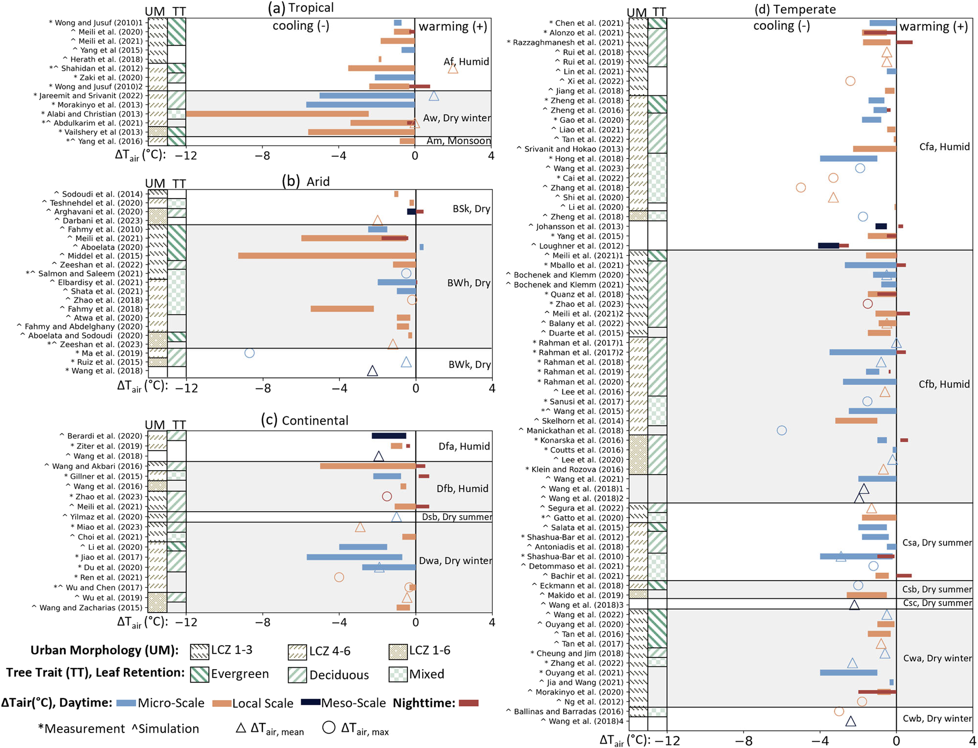 Diurnal variation of tree cooling efficacy across tropical, arid, continental, and temperate climates.