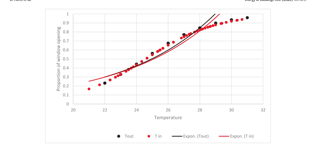 Logistic relationship between the probability of window opening and temperature.