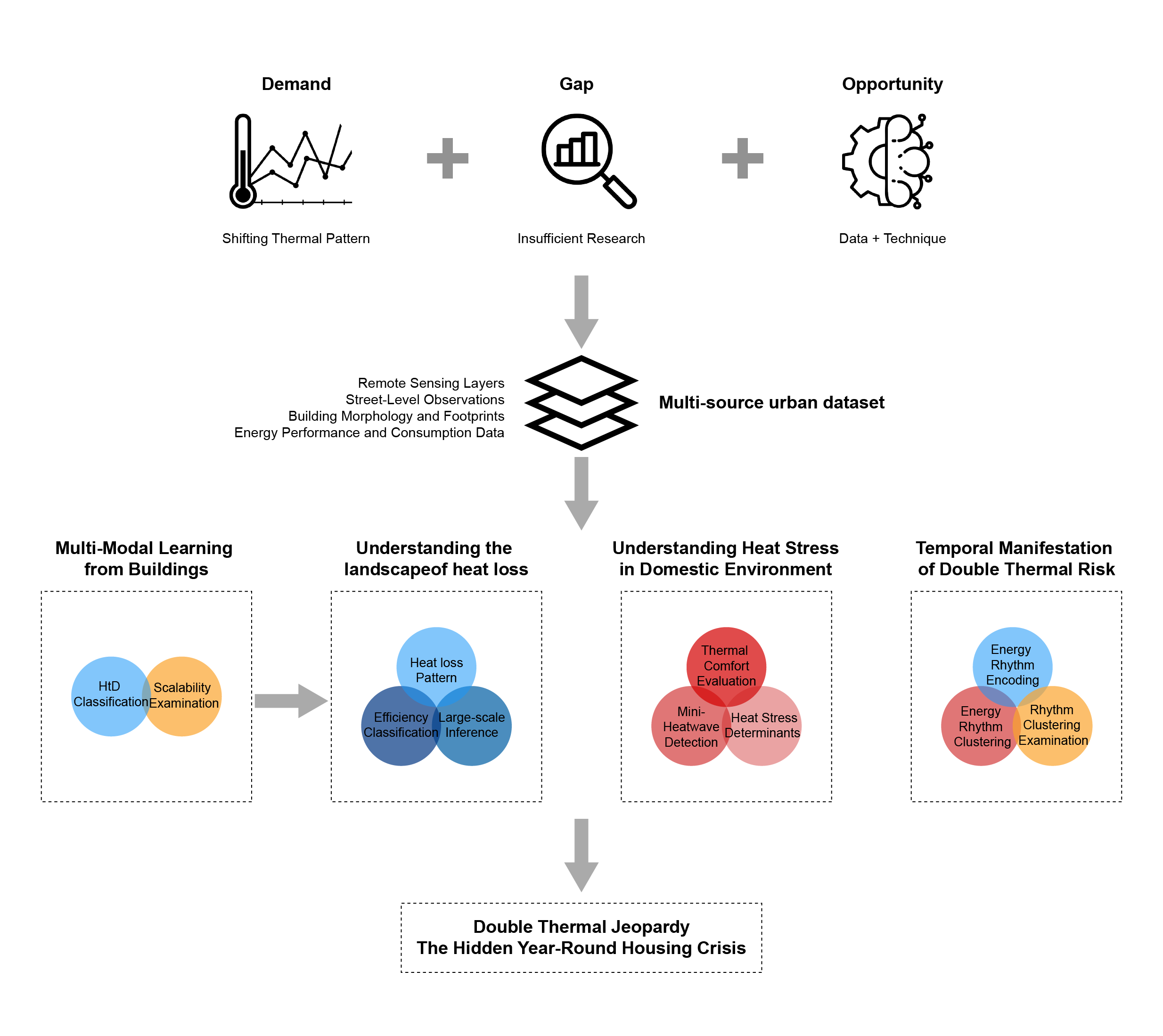 Analytical framework linking identification, heat-loss mapping, indoor heat stress, and temporal electricity analysis