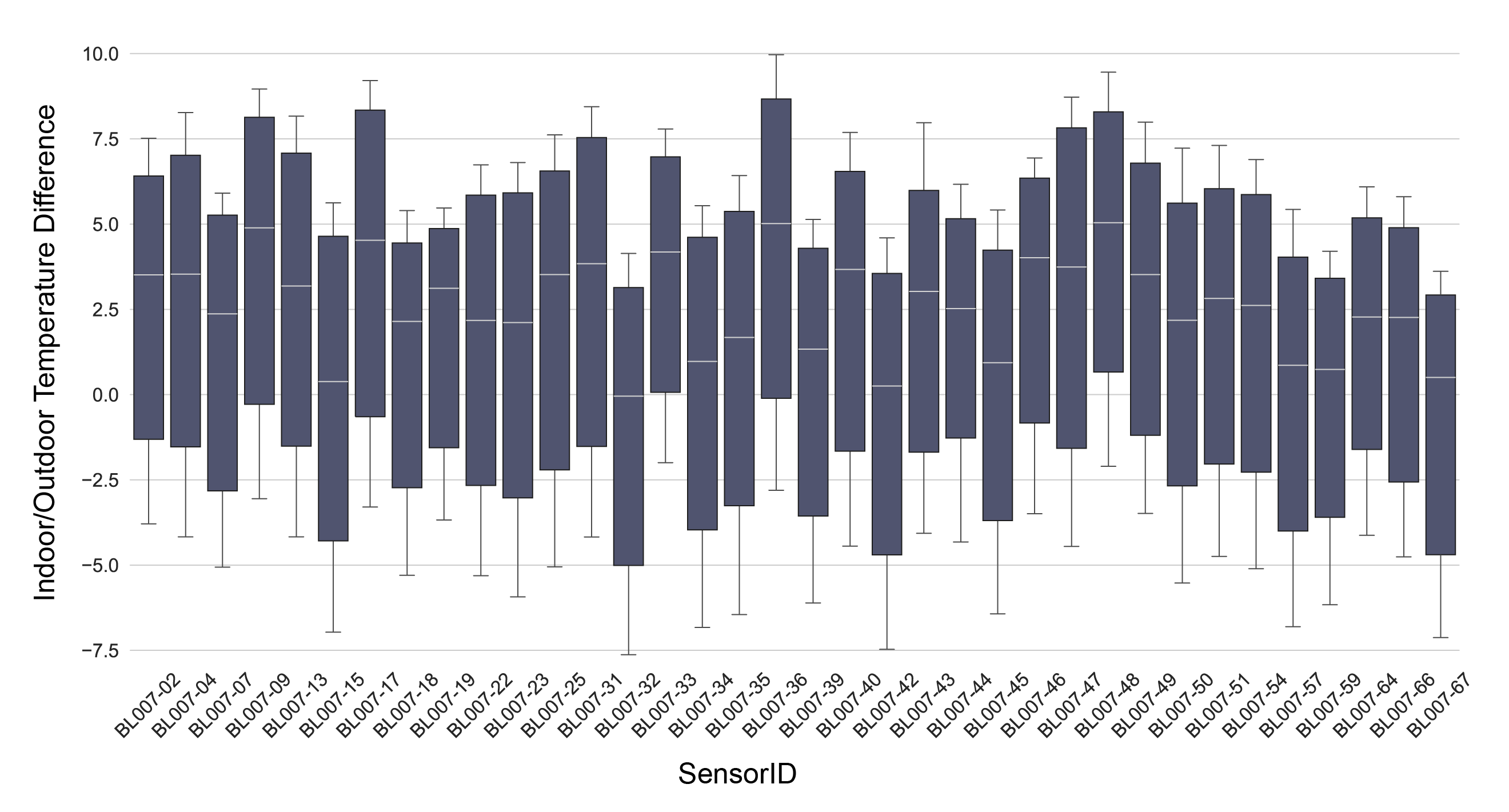 Hourly indoor/outdoor temperature difference by household during a September heatwave