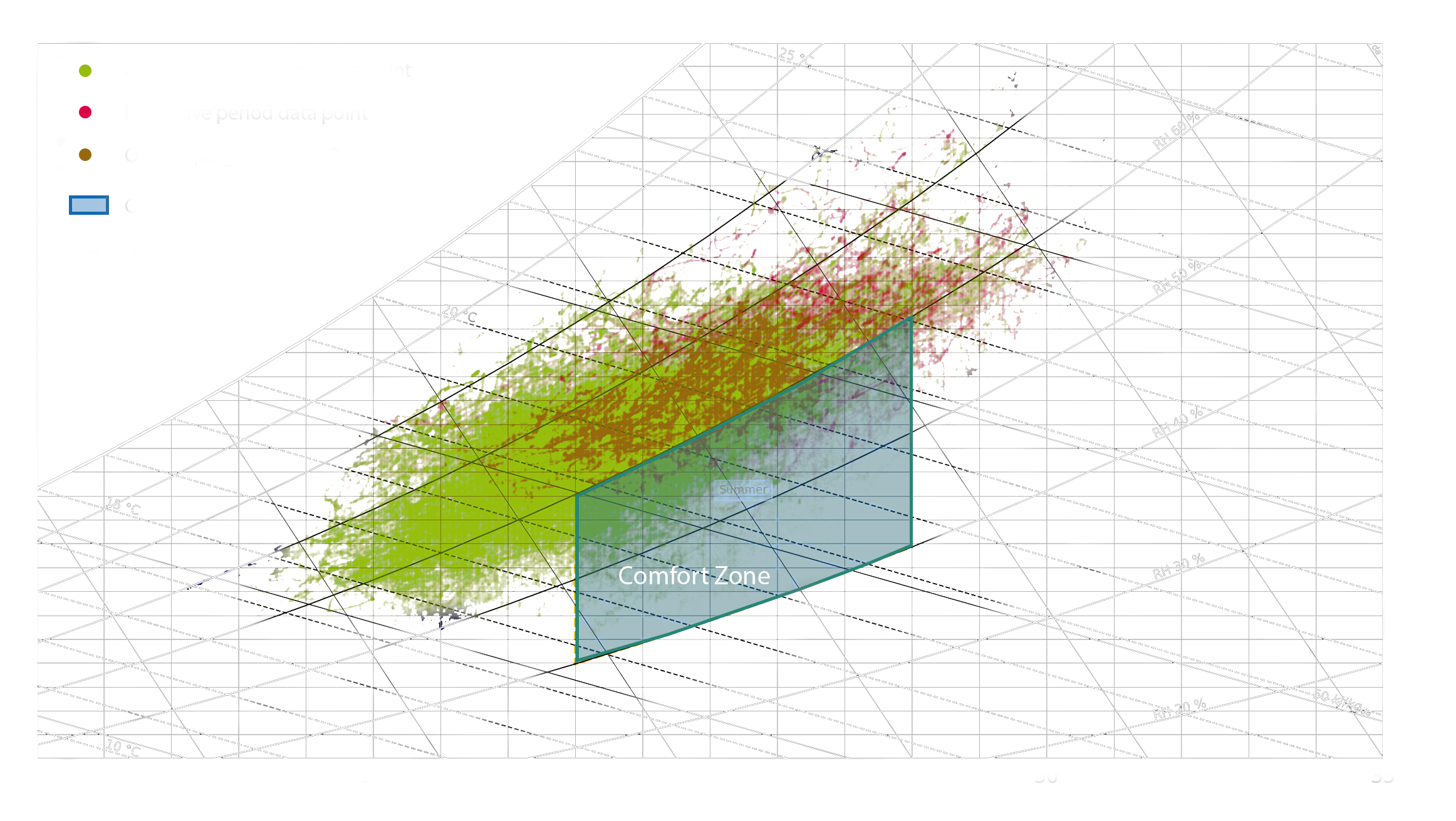 Psychrometric Chart showing comfort gap